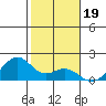 Laie Bay tide chart for Wednesday, January 19, 2022