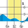 Laie Bay tide chart for Saturday, January 1, 2022
