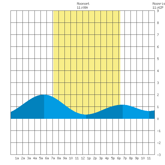 Laie Bay tide chart for Sunday, January 23, 2022