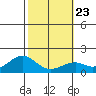 Laie Bay tide chart for Sunday, January 23, 2022