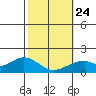 Laie Bay tide chart for Monday, January 24, 2022
