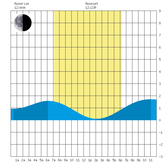 Laie Bay tide chart for Tuesday, January 25, 2022