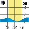 Laie Bay tide chart for Tuesday, January 25, 2022