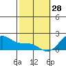 Laie Bay tide chart for Friday, January 28, 2022