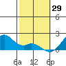 Laie Bay tide chart for Saturday, January 29, 2022