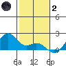 Laie Bay tide chart for Sunday, January 2, 2022