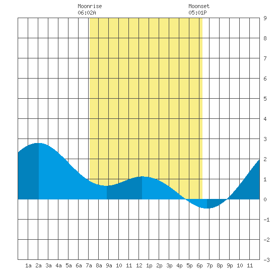 Laie Bay tide chart for Sunday, January 30, 2022