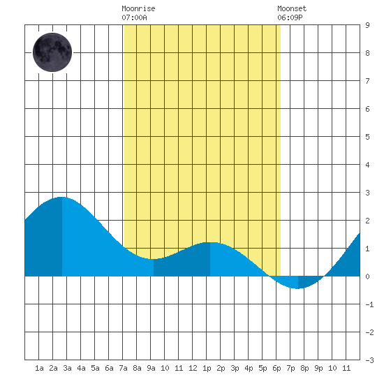 Laie Bay tide chart for Monday, January 31, 2022