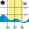Laie Bay tide chart for Monday, January 31, 2022