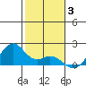 Laie Bay tide chart for Monday, January 3, 2022