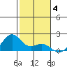 Laie Bay tide chart for Tuesday, January 4, 2022