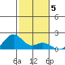 Laie Bay tide chart for Wednesday, January 5, 2022