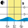 Laie Bay tide chart for Sunday, January 9, 2022