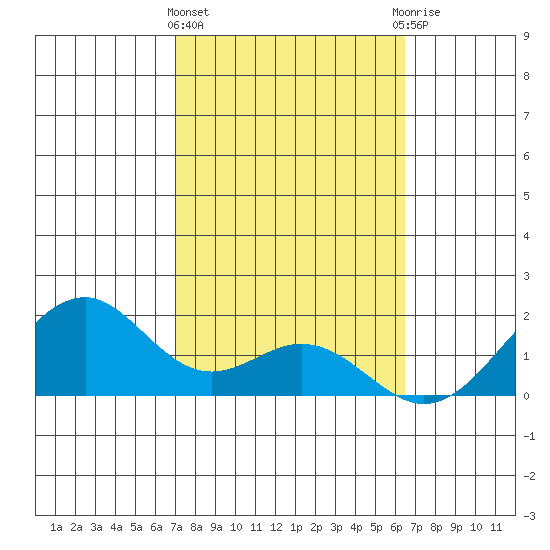 Laie Bay tide chart for Tuesday, February 15, 2022