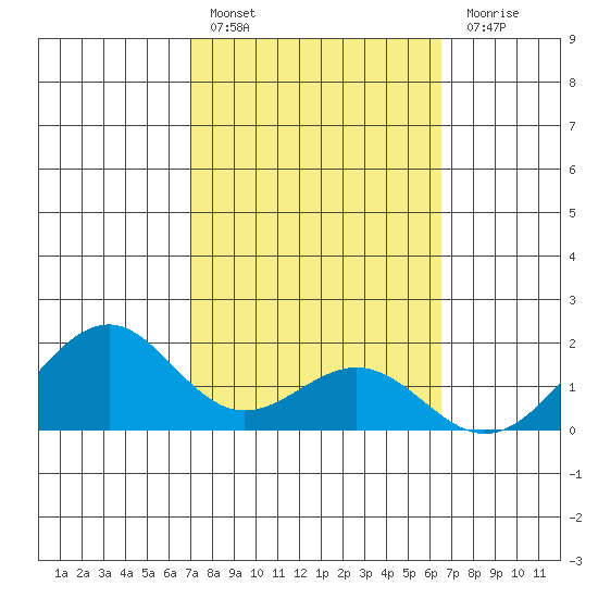 Laie Bay tide chart for Thursday, February 17, 2022