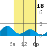 Laie Bay tide chart for Friday, February 18, 2022