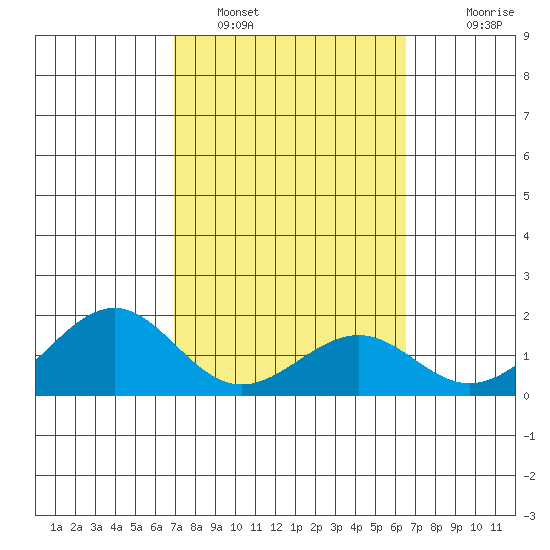 Laie Bay tide chart for Saturday, February 19, 2022