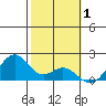Laie Bay tide chart for Tuesday, February 1, 2022