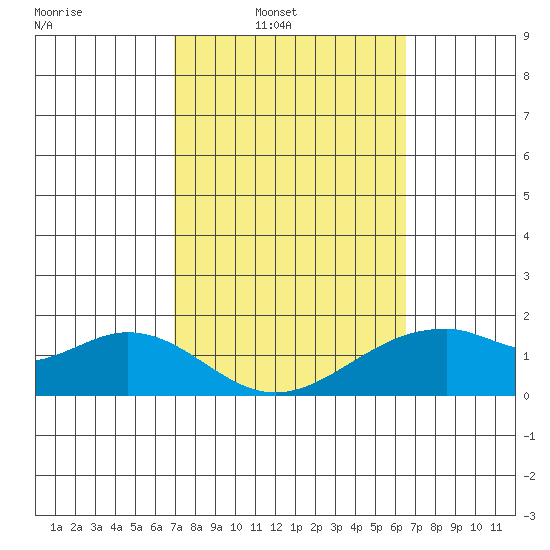 Laie Bay tide chart for Tuesday, February 22, 2022