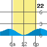 Laie Bay tide chart for Tuesday, February 22, 2022