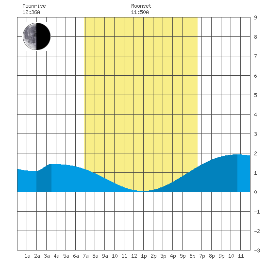 Laie Bay tide chart for Wednesday, February 23, 2022