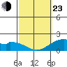 Laie Bay tide chart for Wednesday, February 23, 2022