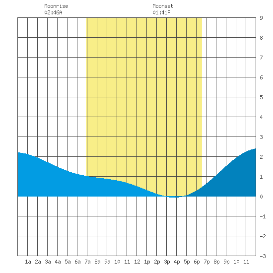 Laie Bay tide chart for Friday, February 25, 2022