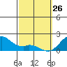 Laie Bay tide chart for Saturday, February 26, 2022