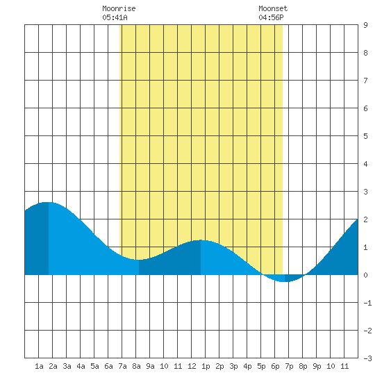 Laie Bay tide chart for Monday, February 28, 2022