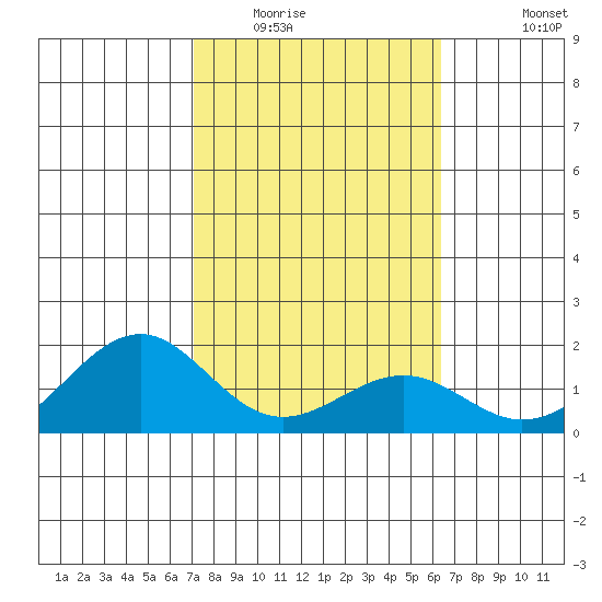 Laie Bay tide chart for Friday, February 4, 2022