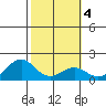 Laie Bay tide chart for Friday, February 4, 2022