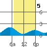 Laie Bay tide chart for Saturday, February 5, 2022