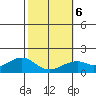 Laie Bay tide chart for Sunday, February 6, 2022