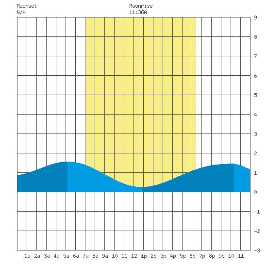 Laie Bay tide chart for Monday, February 7, 2022