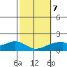Laie Bay tide chart for Monday, February 7, 2022