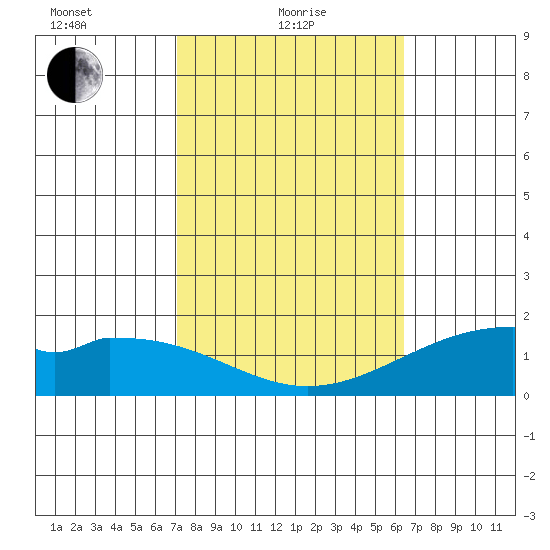 Laie Bay tide chart for Tuesday, February 8, 2022