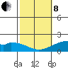 Laie Bay tide chart for Tuesday, February 8, 2022
