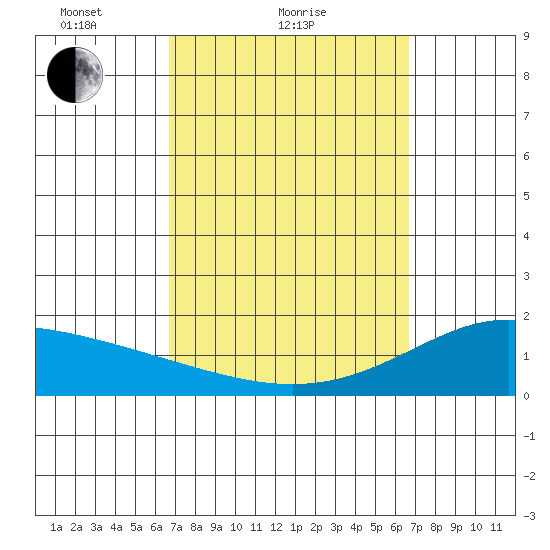 Laie Bay tide chart for Thursday, March 10, 2022