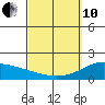 Laie Bay tide chart for Thursday, March 10, 2022