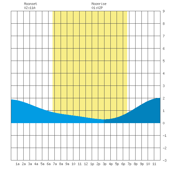 Laie Bay tide chart for Friday, March 11, 2022