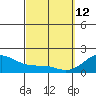 Laie Bay tide chart for Saturday, March 12, 2022