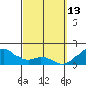 Laie Bay tide chart for Sunday, March 13, 2022