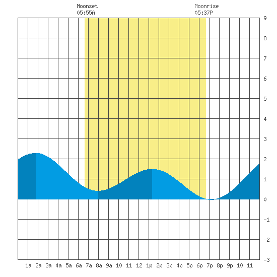 Laie Bay tide chart for Wednesday, March 16, 2022