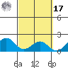 Laie Bay tide chart for Thursday, March 17, 2022