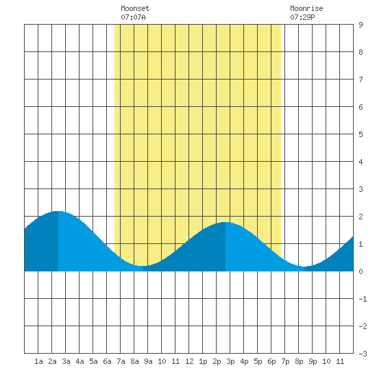 Laie Bay tide chart for Friday, March 18, 2022
