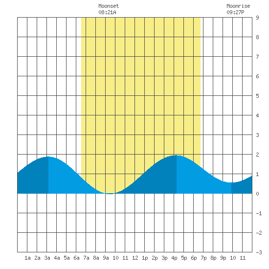 Laie Bay tide chart for Sunday, March 20, 2022