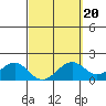 Laie Bay tide chart for Sunday, March 20, 2022