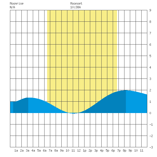 Laie Bay tide chart for Wednesday, March 23, 2022