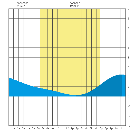 Laie Bay tide chart for Friday, March 25, 2022