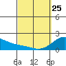 Laie Bay tide chart for Friday, March 25, 2022